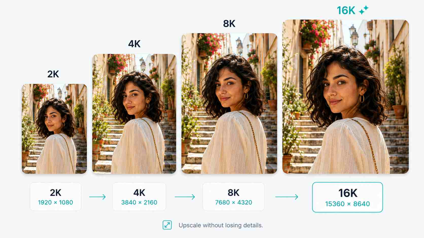 Infográfico do aprimorador de imagens AI EzRemove mostrando comparação de resolução de aumento de imagem 2K, 4K, 8K e 16K sem perder detalhes